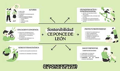 Mapa mental «Sostenibilidad y medio ambiente»
